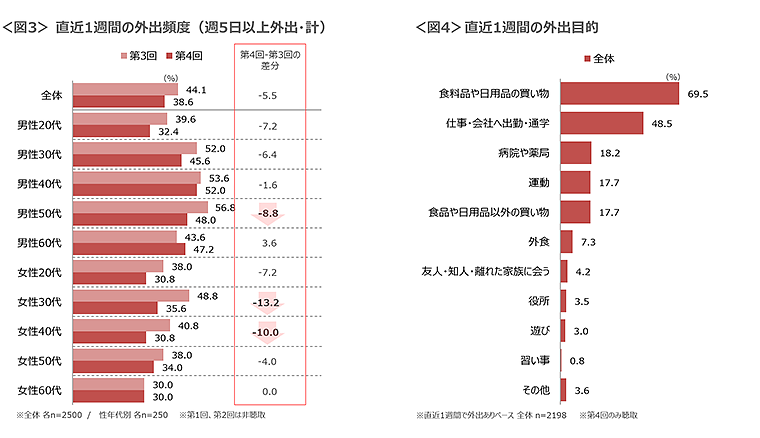 図3　直近1週間の外出頻度（週5日以上外出・計）、図4　直近1週間の外出目的