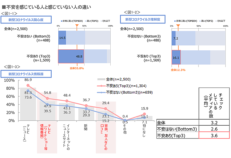 不安を感じている人と感じていない人の違い　図1-1　新型コロナウイルス関心度、図1-2　新型コロナウイルス理解度、図1-3　新型コロナウイルス情報源