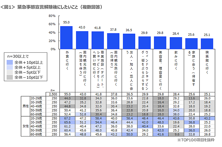 図1　緊急事態宣言解除後にしたいこと