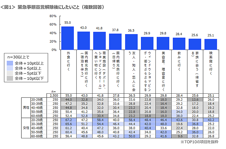 図1　緊急事態宣言解除後にしたいこと