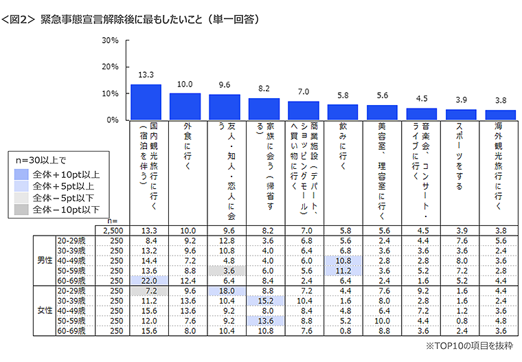 図2　緊急事態宣言解除後に最もしたいこと