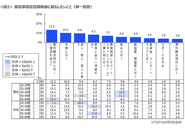 図2　緊急事態宣言解除後に最もしたいこと