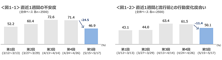 図1-1　直近1週間の不安度 、図1-2　直近1週間と流行前との行動変化度合い