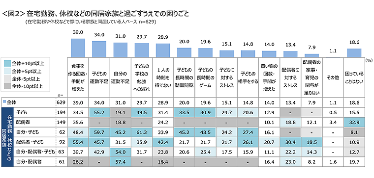 図2　在宅勤務、休校などの同居家族と過ごすうえでの困りごと