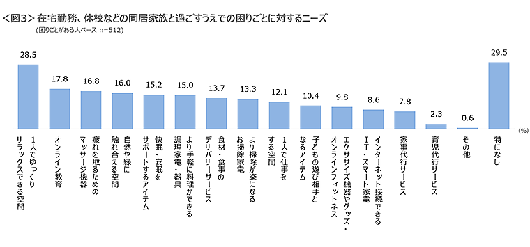 図3　在宅勤務、休校などの同居家族と過ごすうえでの困りごとに対するニーズ