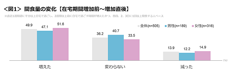 図1　間食量の変化【在宅期間増加前〜増加直後】