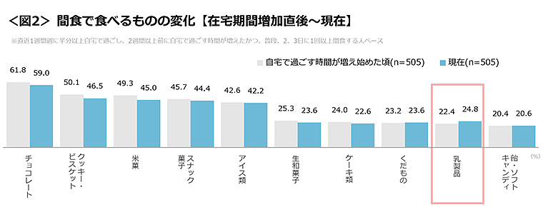 図2　間食で食べるものの変化【在宅期間増加直後〜現在】