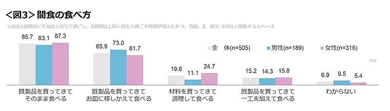 図3　間食の食べ方