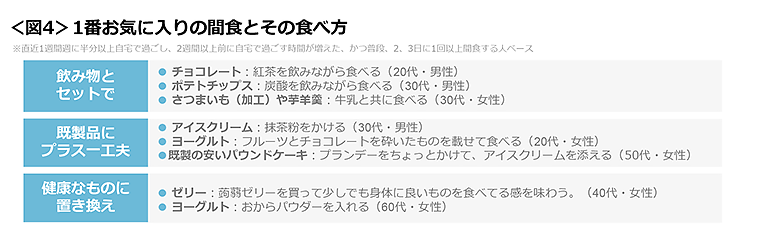 図4　1番お気に入りの間食とその食べ方