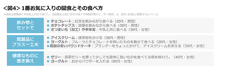 図4　1番お気に入りの間食とその食べ方