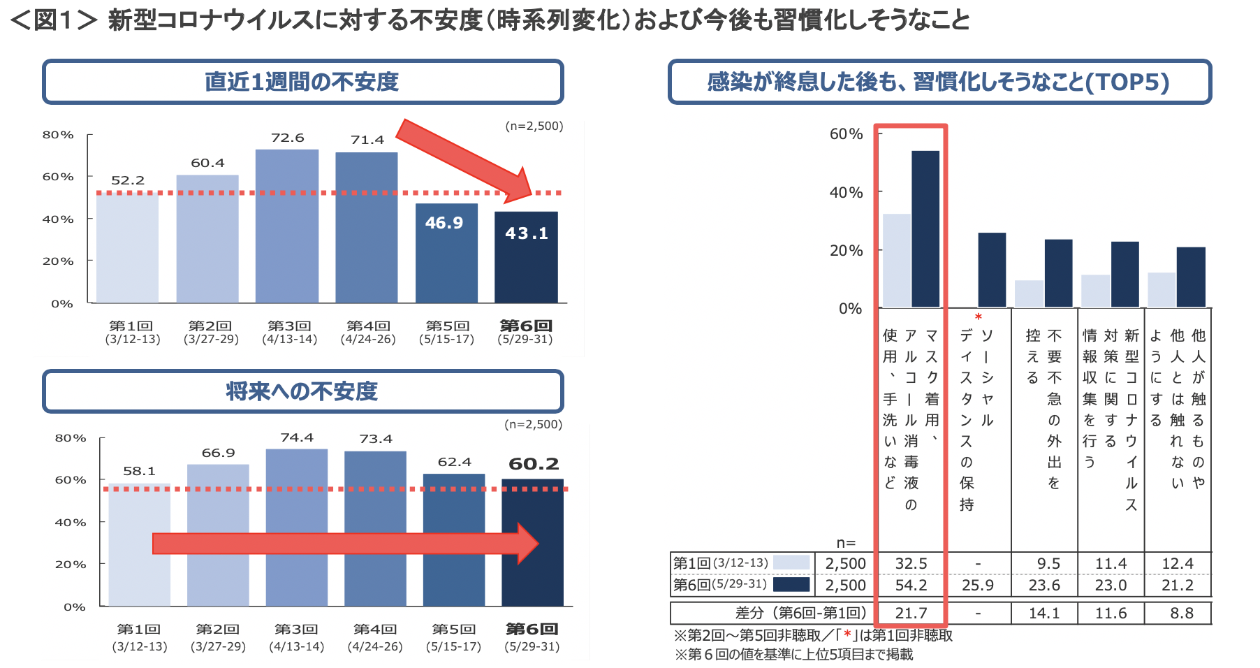 図1　新型コロナウイルスに対する不安度（時系列変化）および今後も習慣化しそうなこと