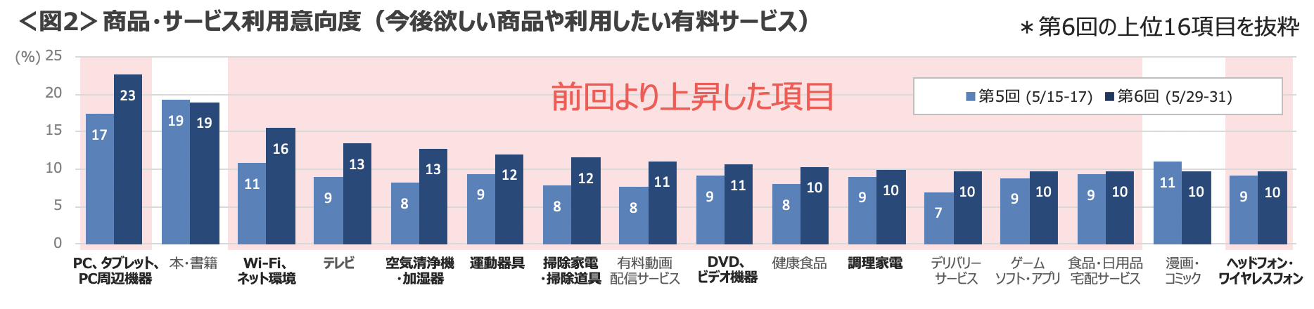 図2　商品・サービス利用意向度（今後欲しい商品や利用したい有料サービス）