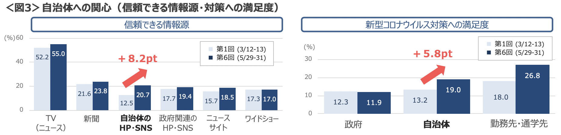 図3　自治体への関心（信頼できる情報源・対策への満足度）