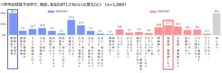 図1　昨今の状況下の中で、現在、あなたが「してもいい」と思うこと