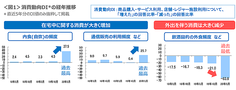 図1　消費動向DIの経年推移