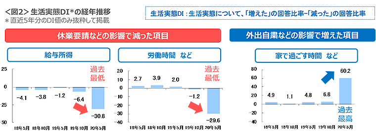 図2　生活実態DIの経年推移