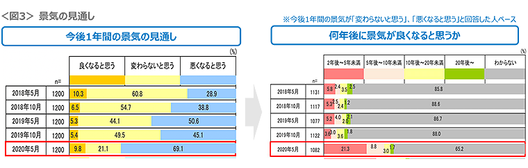 図3　景気の見通し