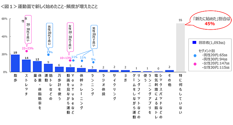 図1　運動面で新しく始めたこと・頻度が増えたこと