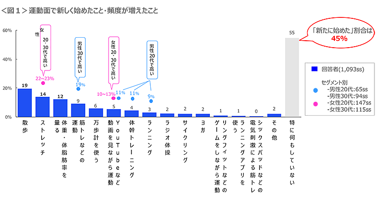 図1　運動面で新しく始めたこと・頻度が増えたこと