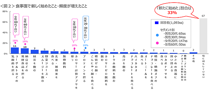 図2　食事面で新しく始めたこと・頻度が増えたこと