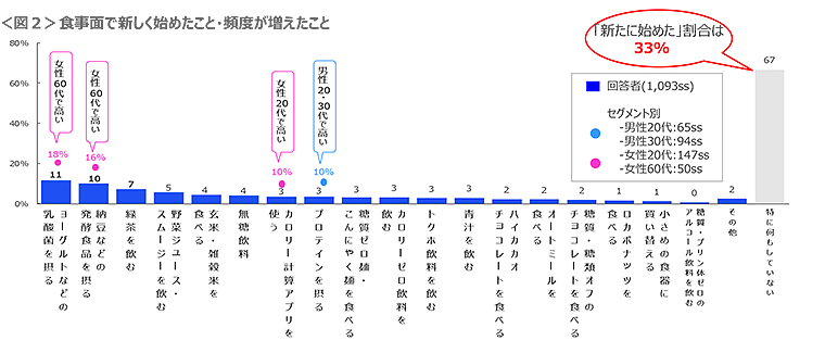 図2　食事面で新しく始めたこと・頻度が増えたこと