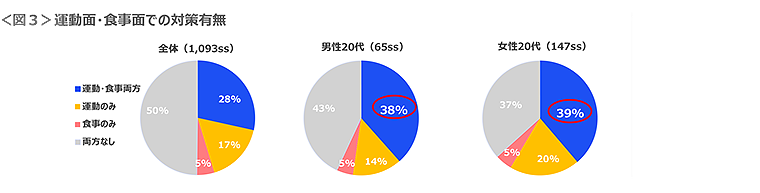 図3　運動面・食事面での対策有無