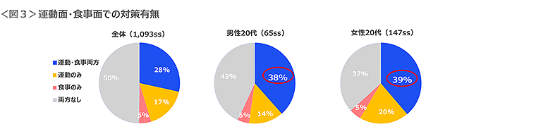 図3　運動面・食事面での対策有無