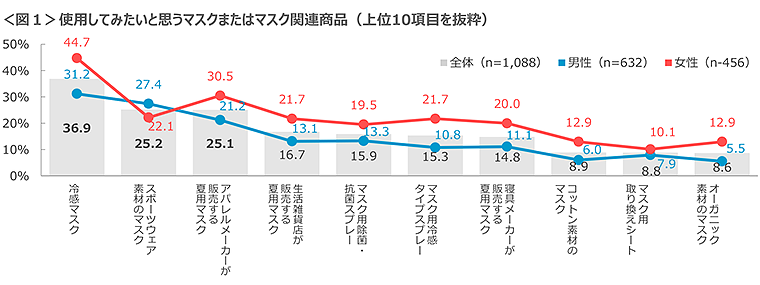 図1　使用してみたいと思うマスクまたはマスク関連商品