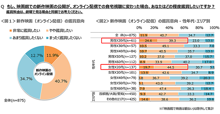 図1　新作映画（オンライン配信）の鑑賞意向、図2　新作映画（オンライン配信）の鑑賞意向（性年代・エリア別）