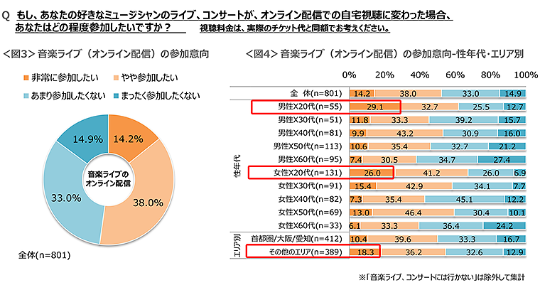 図3　音楽ライブ（オンライン配信）の参加意向、図4　音楽ライブ（オンライン配信）の参加意向（性年代・エリア別）