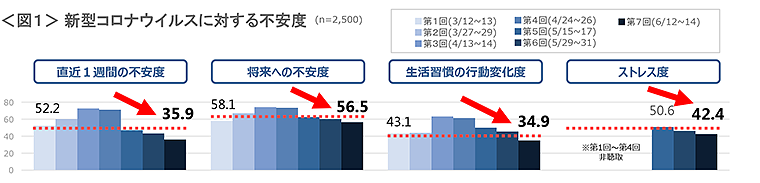 図1　新型コロナウイルスに対する不安度