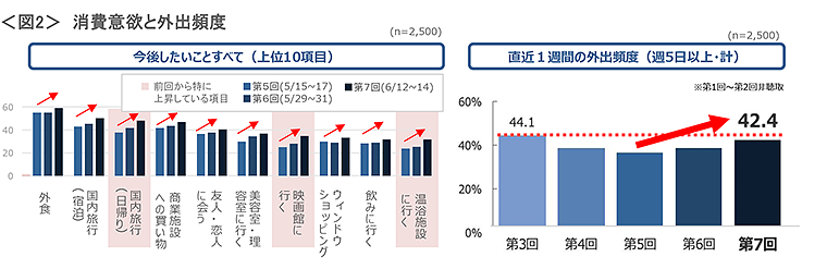 図2　消費意欲と外出頻度