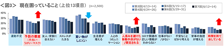 図3　現在困っていること