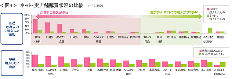 図4　ネット・実店舗購買状況の比較