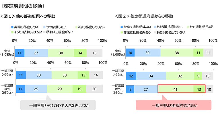 図1　他の都道府県への移動、図2　他の都道府県からの移動