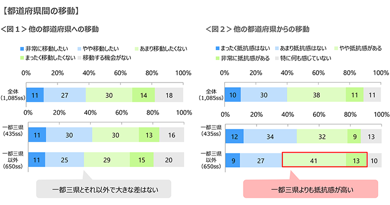 図1　他の都道府県への移動、図2　他の都道府県からの移動