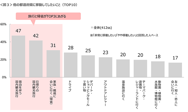 図3　他の都道府県に移動してしたいこと