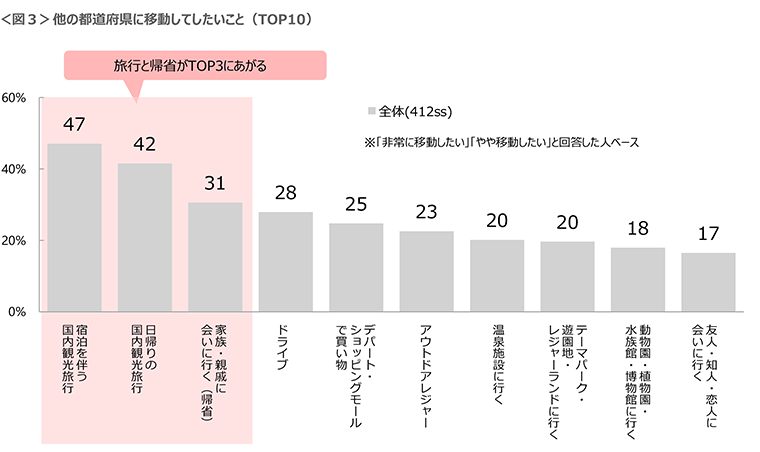 図3　他の都道府県に移動してしたいこと