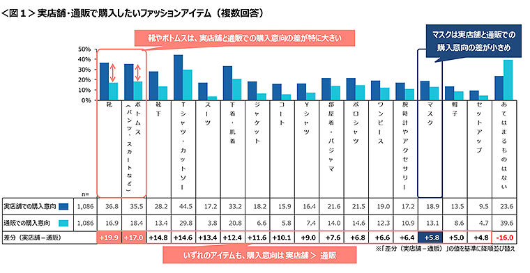 図1　実店舗・通販で購入したいファッションアイテム