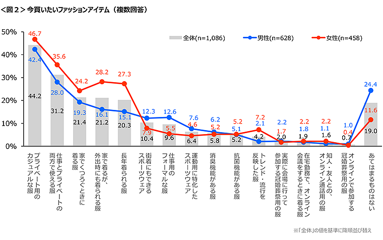 図2　今買いたいファッションアイテム