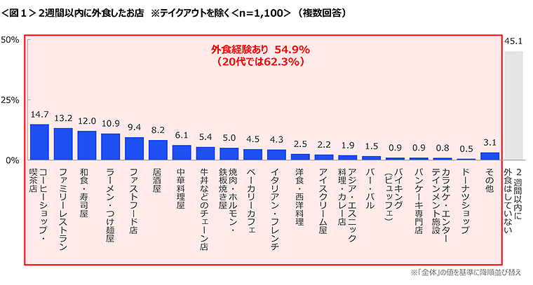 図1　2週間以内に外食したお店（テイクアウトを除く）