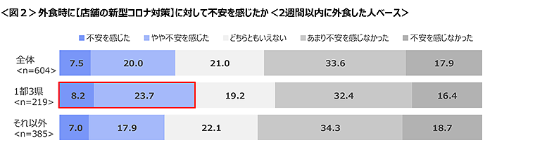 図2　外食時に【店舗の新型コロナ対策】に対して不安を感じたか