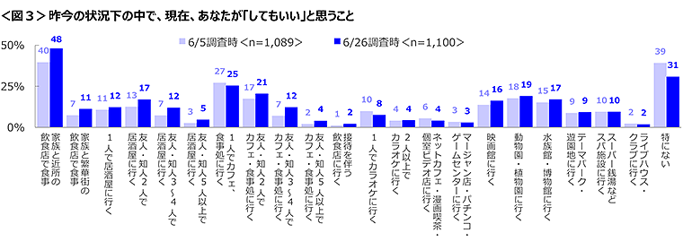 図3　昨今の状況下の中で、現在、あなたが「してもいい」と思うこと