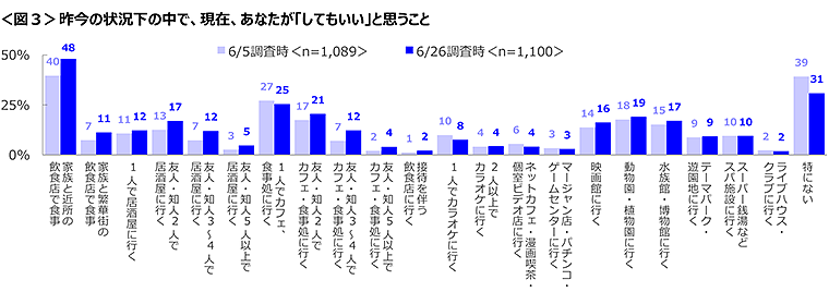 図3　昨今の状況下の中で、現在、あなたが「してもいい」と思うこと