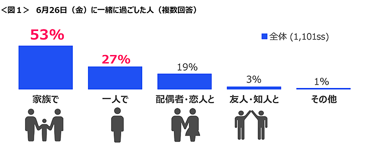 図1　6月26日（金）に一緒に過ごした人