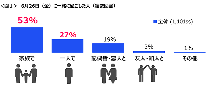 図1　6月26日（金）に一緒に過ごした人