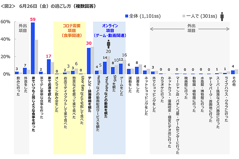 図2　6月26日（金）の過ごし方