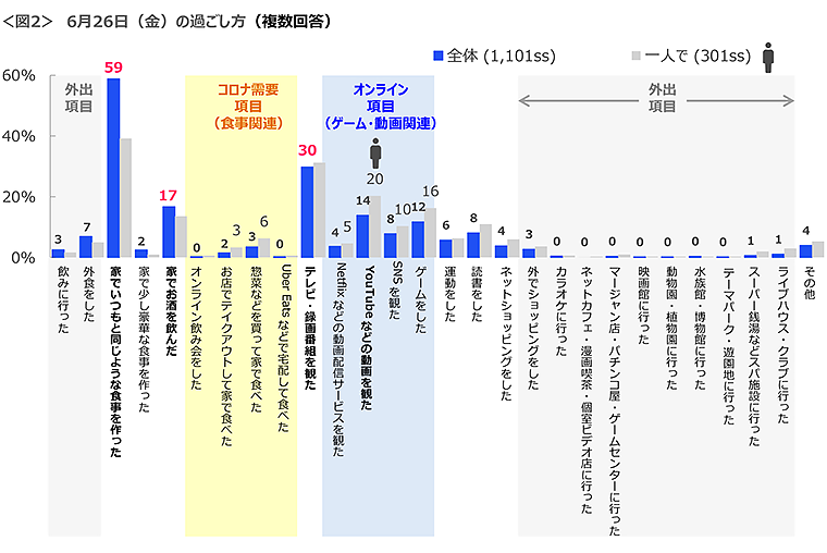 図2　6月26日（金）の過ごし方