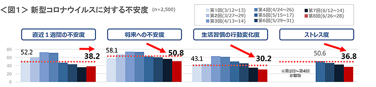 図1　新型コロナウイルスに対する不安度