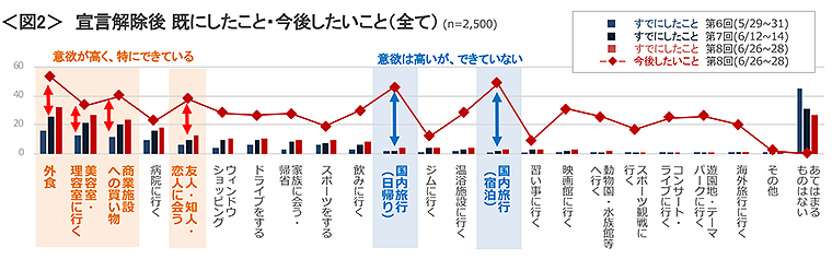 図2　宣言解除後 既にしたこと・今後したいこと